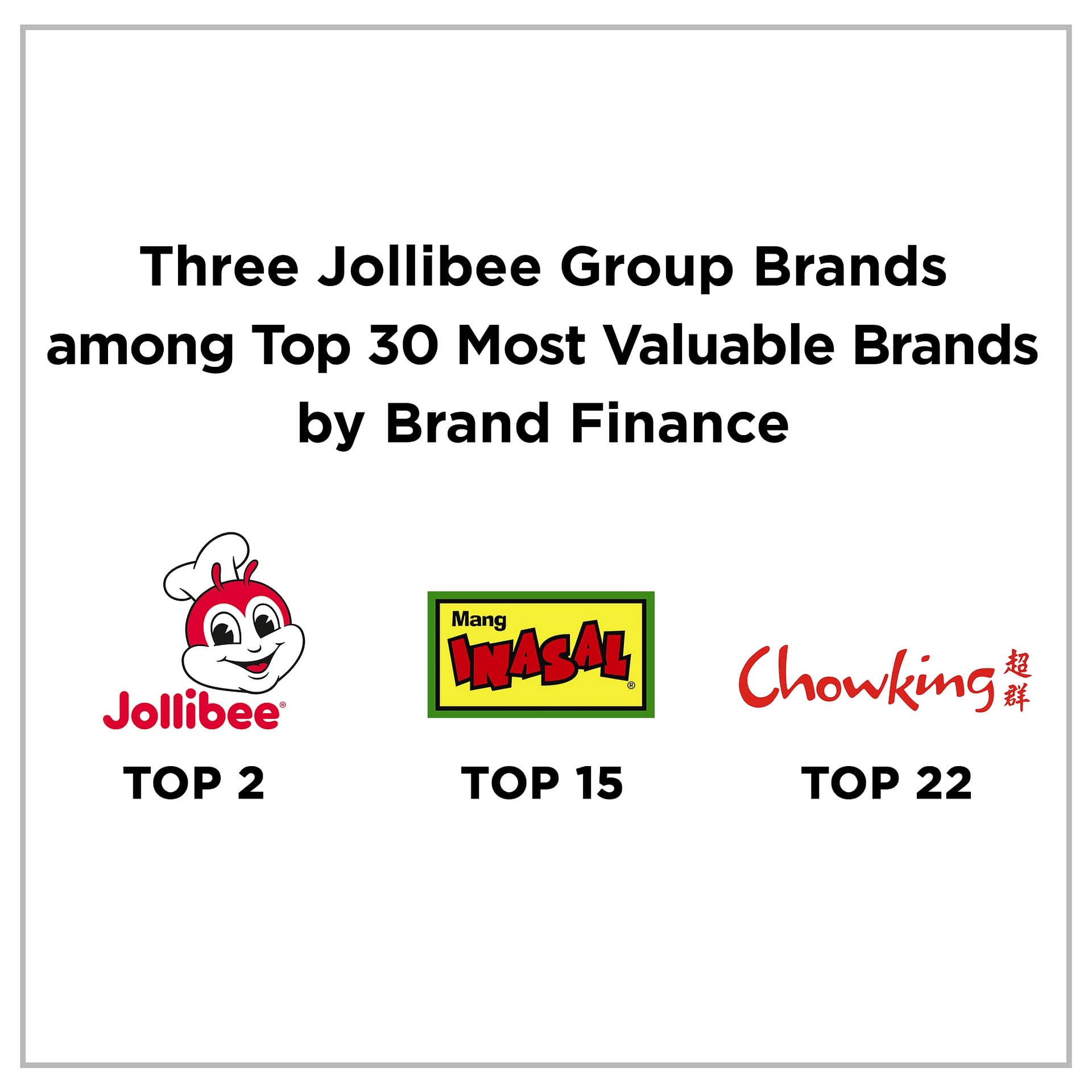 Jollibee Group’s Jollibee, Mang Inasal and Chowking Cited Among Most Valuable Brands in PH